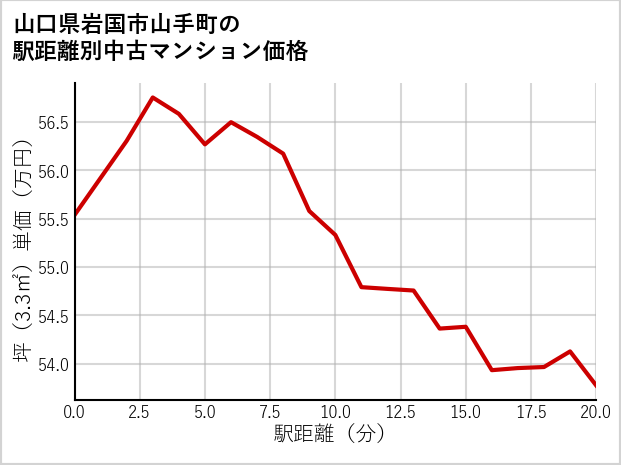 山口県岩国市山手町の徒歩距離別の中古マンション坪単価