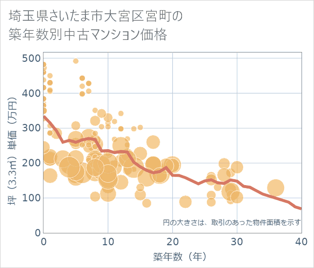 埼玉県さいたま市大宮区宮町の築年数別の中古マンション坪単価