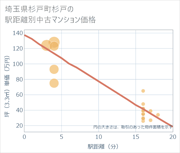 埼玉県杉戸町杉戸の徒歩距離別の中古マンション坪単価