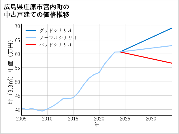 広島県庄原市宮内町の中古戸建て価格推移