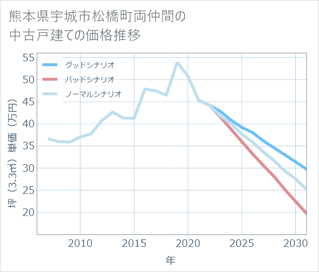 熊本県宇城市松橋町両仲間の中古戸建て価格推移