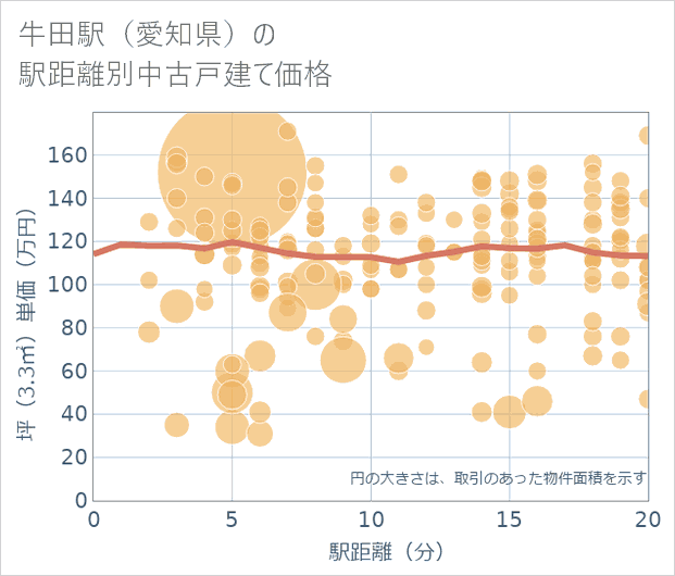 牛田駅(愛知県)の徒歩距離別の中古戸建て坪単価