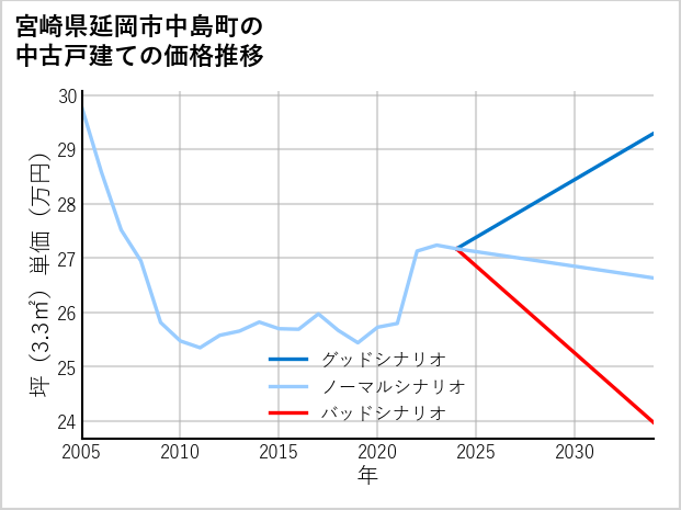 宮崎県延岡市中島町の中古戸建て価格推移