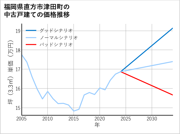 福岡県直方市津田町の中古戸建て価格推移