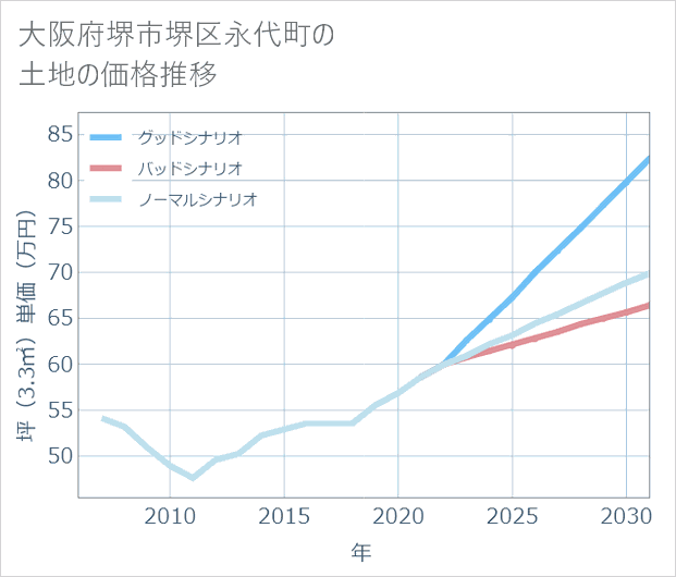大阪府堺市堺区永代町の土地価格推移