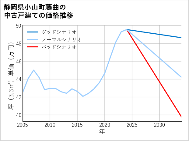 静岡県小山町藤曲の中古戸建て価格推移