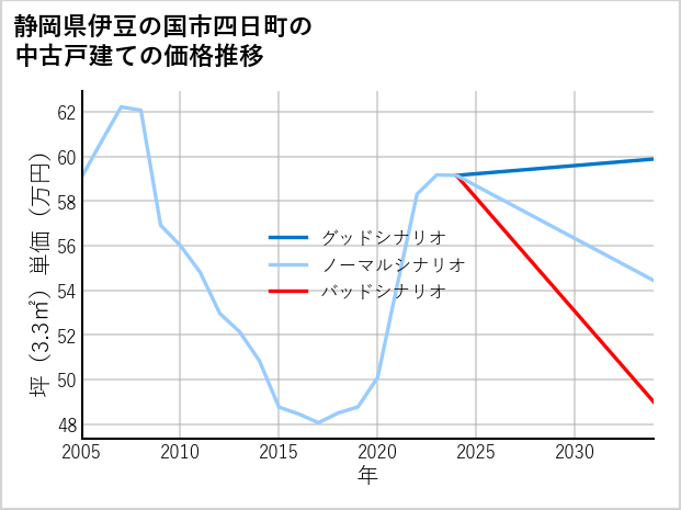静岡県伊豆の国市四日町の中古戸建て価格推移