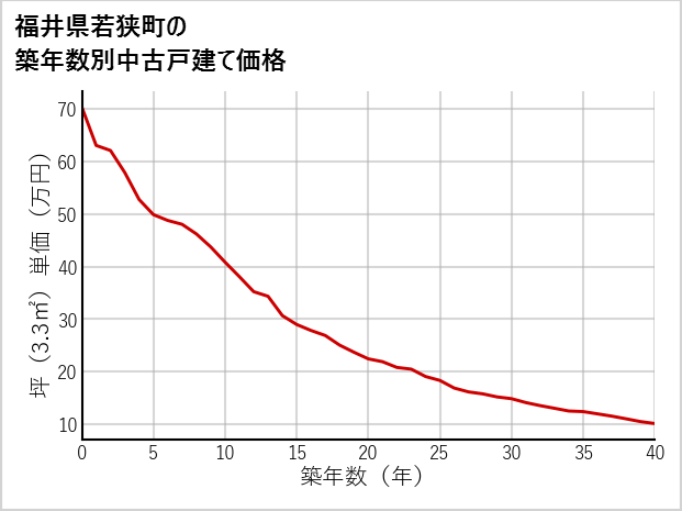 福井県若狭町の築年数別の中古戸建て坪単価