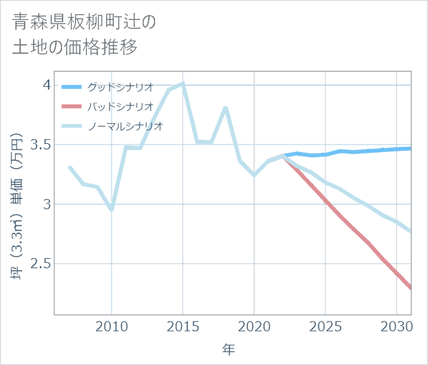 青森県板柳町辻の土地価格推移