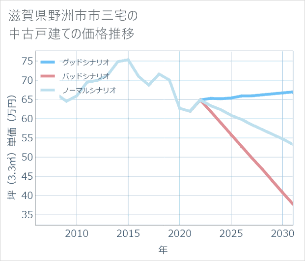 滋賀県野洲市市三宅の中古戸建て価格推移