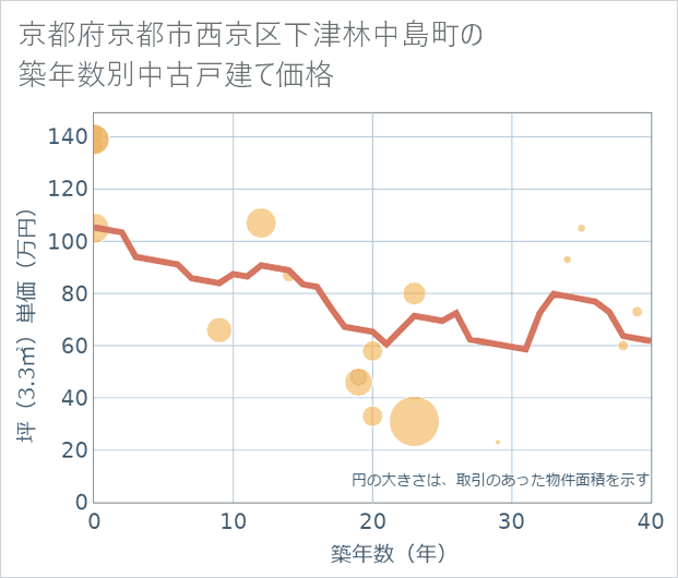 京都府京都市西京区下津林中島町の築年数別の中古戸建て坪単価