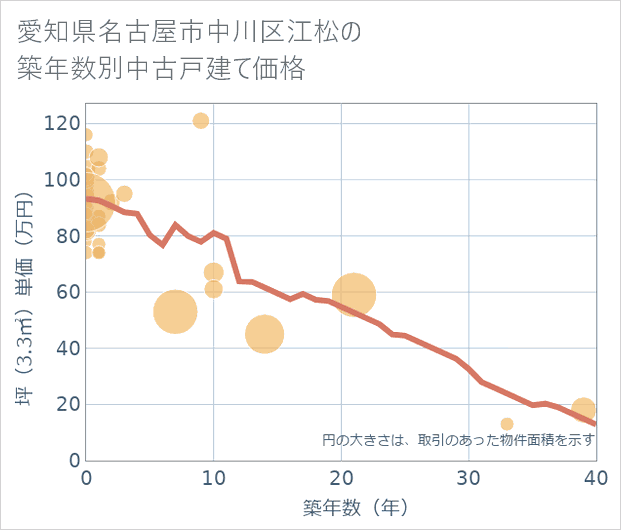 愛知県名古屋市中川区江松の築年数別の中古戸建て坪単価