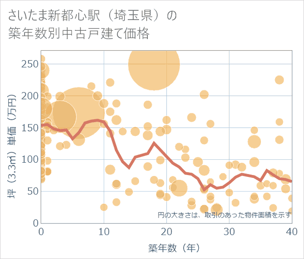 さいたま新都心駅(埼玉県)の築年数別の中古戸建て坪単価