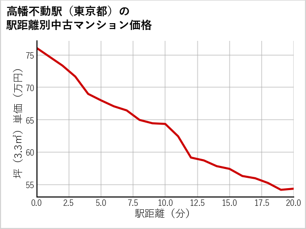 高幡不動駅（東京都）の徒歩距離別の中古マンション坪単価