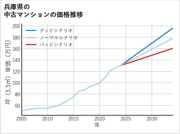 兵庫県の中古マンション価格推移