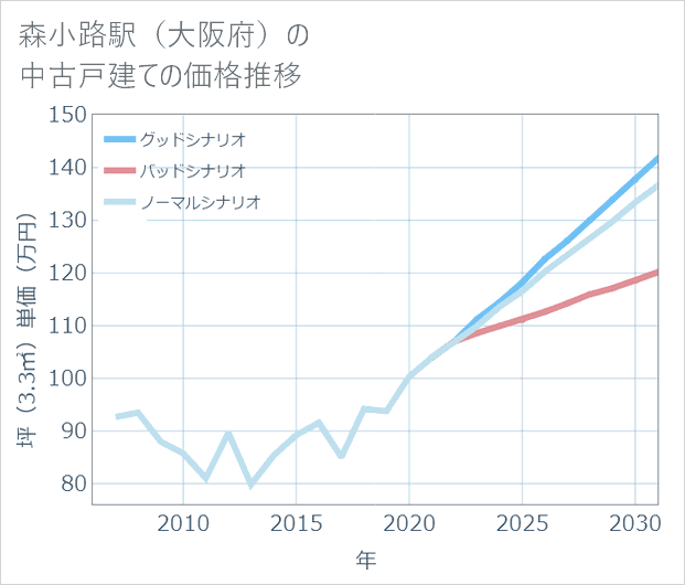 森小路駅(大阪府)の中古戸建て価格推移
