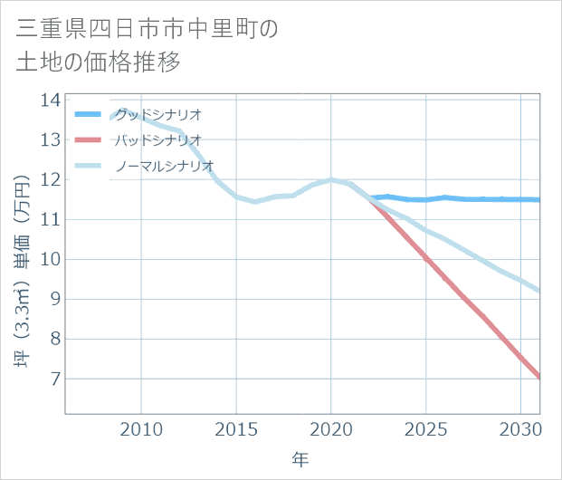 三重県四日市市中里町の土地価格推移
