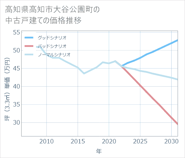 高知県高知市大谷公園町の中古戸建て価格推移