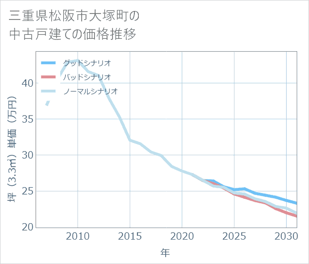 三重県松阪市大塚町の中古戸建て価格推移