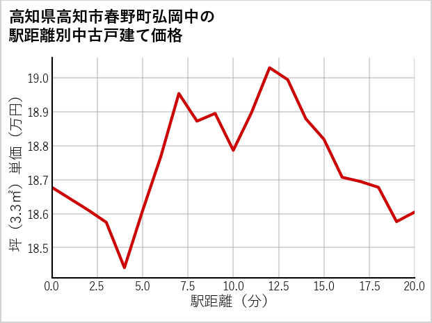 高知県高知市春野町弘岡中の徒歩距離別の中古戸建て坪単価