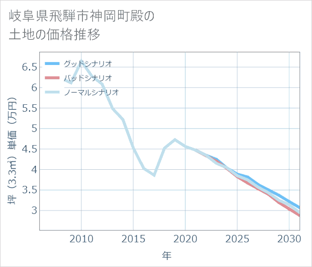 岐阜県飛騨市神岡町殿の土地価格推移