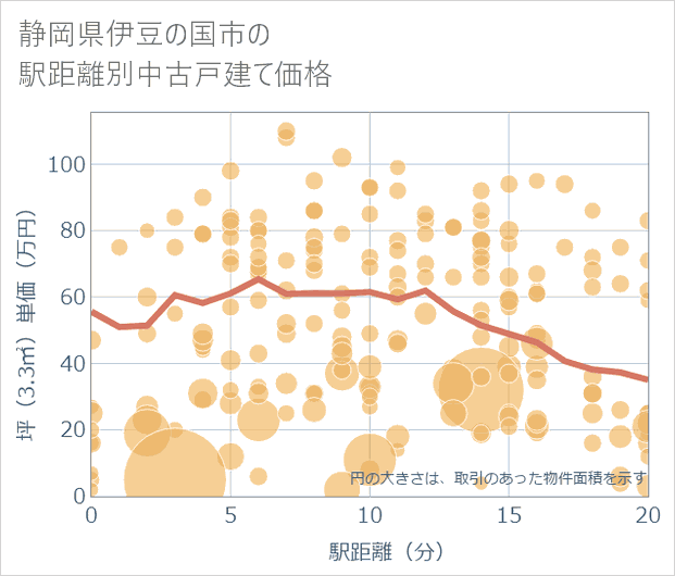 静岡県伊豆の国市の徒歩距離別の中古戸建て坪単価