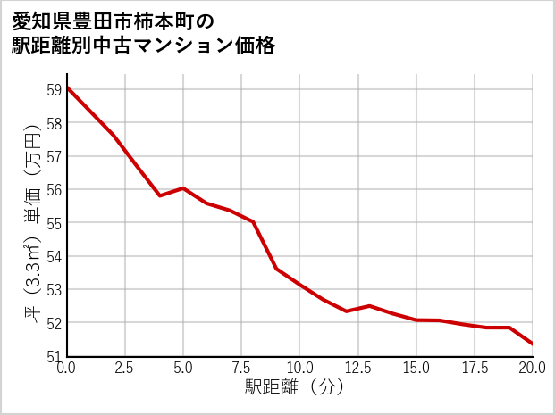 愛知県豊田市柿本町の徒歩距離別の中古マンション坪単価
