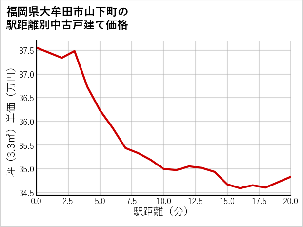 福岡県大牟田市山下町の徒歩距離別の中古戸建て坪単価