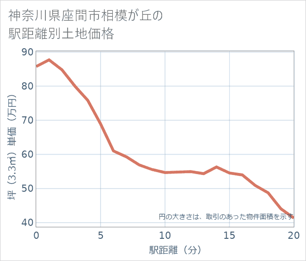 神奈川県座間市相模が丘の徒歩距離別の土地坪単価