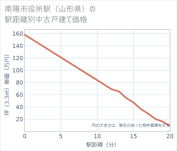 南陽市役所駅(山形県)の徒歩距離別の中古戸建て坪単価