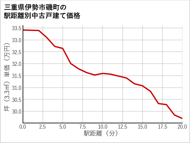 三重県伊勢市磯町の徒歩距離別の中古戸建て坪単価