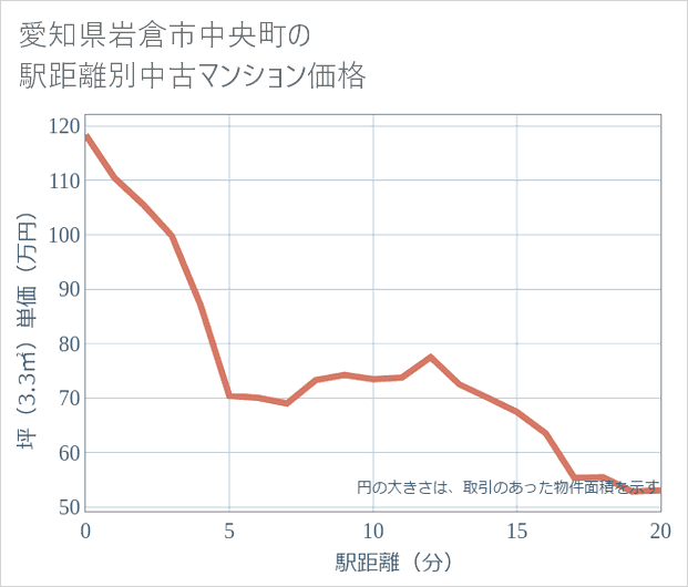 愛知県岩倉市中央町の徒歩距離別の中古マンション坪単価