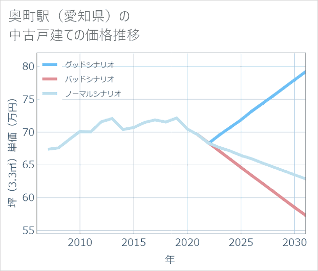 奥町駅(愛知県)の中古戸建て価格推移