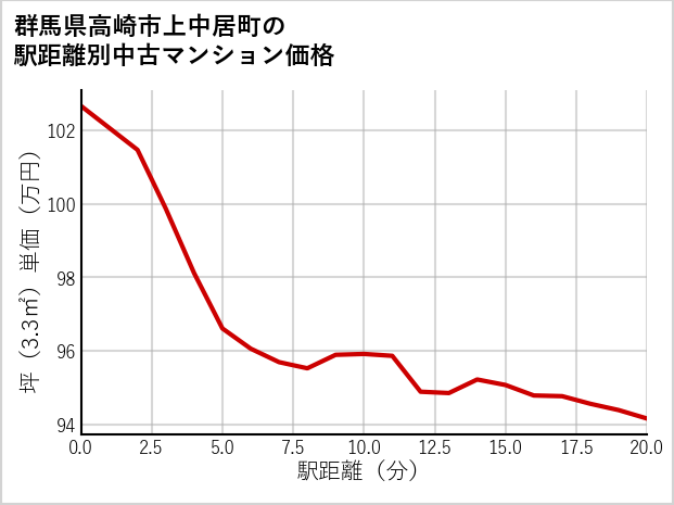 群馬県高崎市上中居町の徒歩距離別の中古マンション坪単価