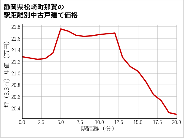 静岡県松崎町那賀の徒歩距離別の中古戸建て坪単価
