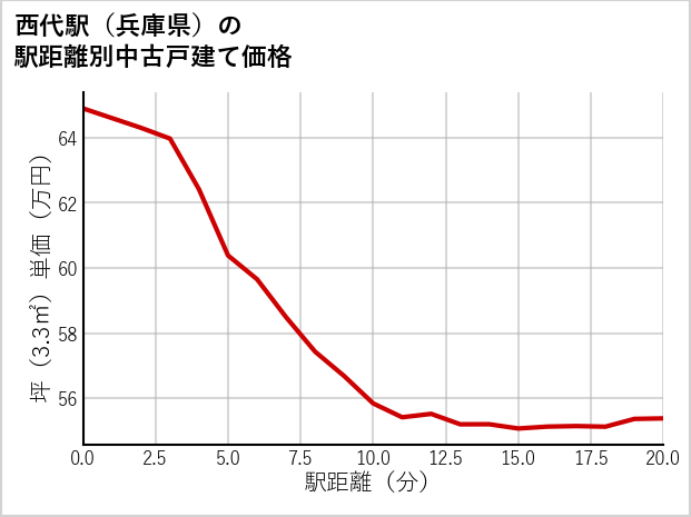 西代駅（兵庫県）の徒歩距離別の中古戸建て坪単価