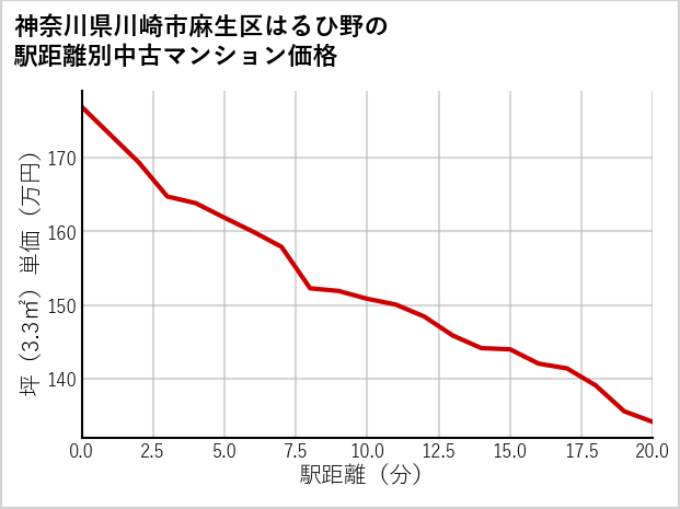 神奈川県川崎市麻生区はるひ野の徒歩距離別の中古マンション坪単価