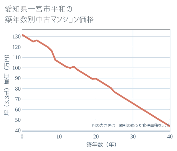 愛知県一宮市平和の築年数別の中古マンション坪単価