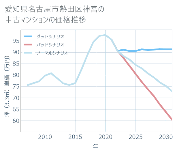 愛知県名古屋市熱田区神宮の中古マンション価格推移