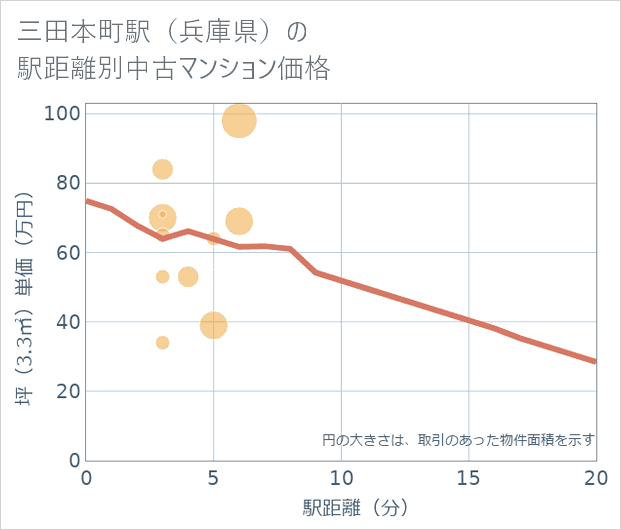 三田本町駅(兵庫県)の徒歩距離別の中古マンション坪単価