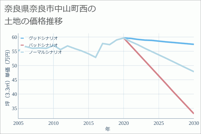 奈良県奈良市中山町西の土地価格推移