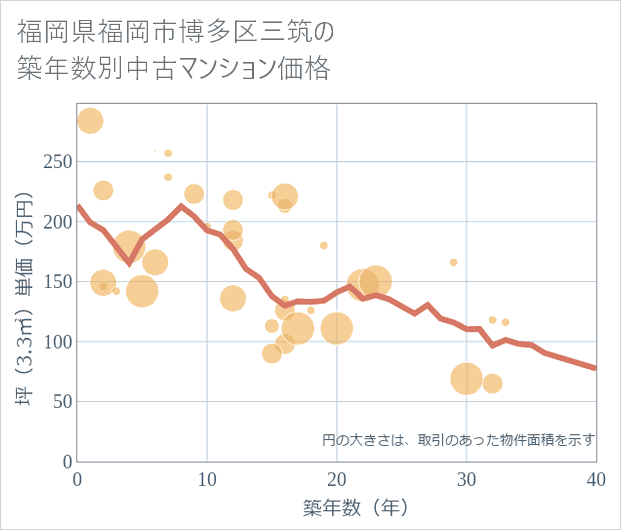 福岡県福岡市博多区三筑の築年数別の中古マンション坪単価