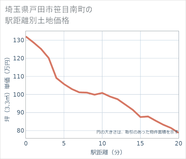 埼玉県戸田市笹目南町の徒歩距離別の土地坪単価