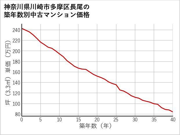 神奈川県川崎市多摩区長尾の築年数別の中古マンション坪単価