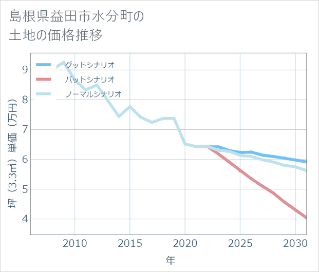島根県益田市水分町の土地価格推移