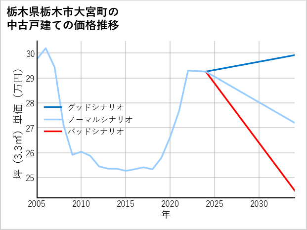 栃木県栃木市大宮町の中古戸建て価格推移