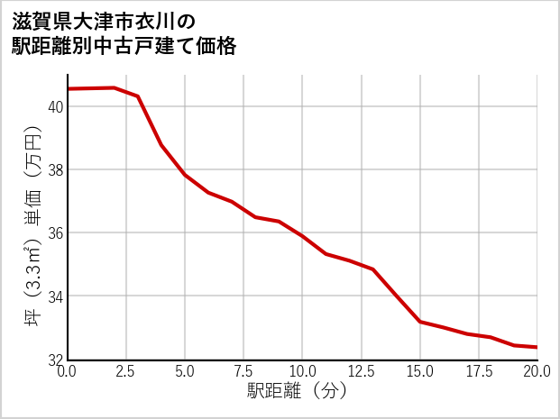滋賀県大津市衣川の徒歩距離別の中古戸建て坪単価