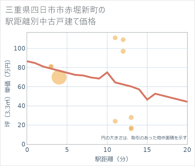 三重県四日市市赤堀新町の徒歩距離別の中古戸建て坪単価