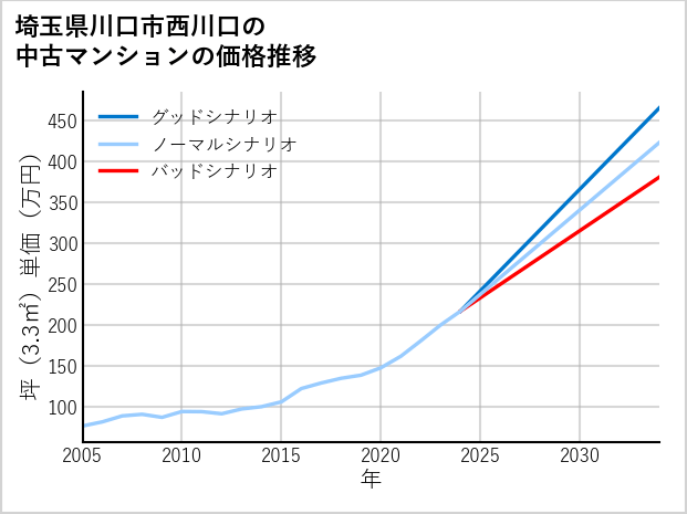 埼玉県川口市西川口の中古マンション価格推移
