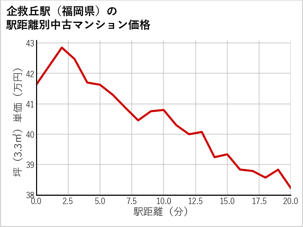 企救丘駅（福岡県）の徒歩距離別の中古マンション坪単価